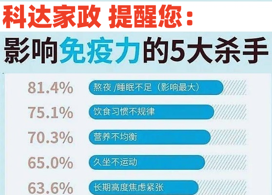 泰安科达家政提醒您：你做的这10件事正在破坏免疫力
