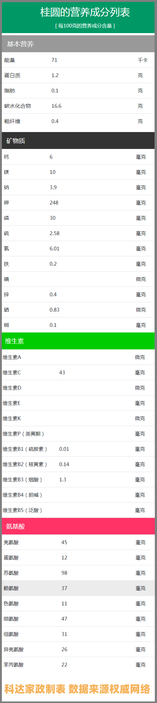 龙眼营养成分表_食物营养成分查询_食安通(食品安全网).png